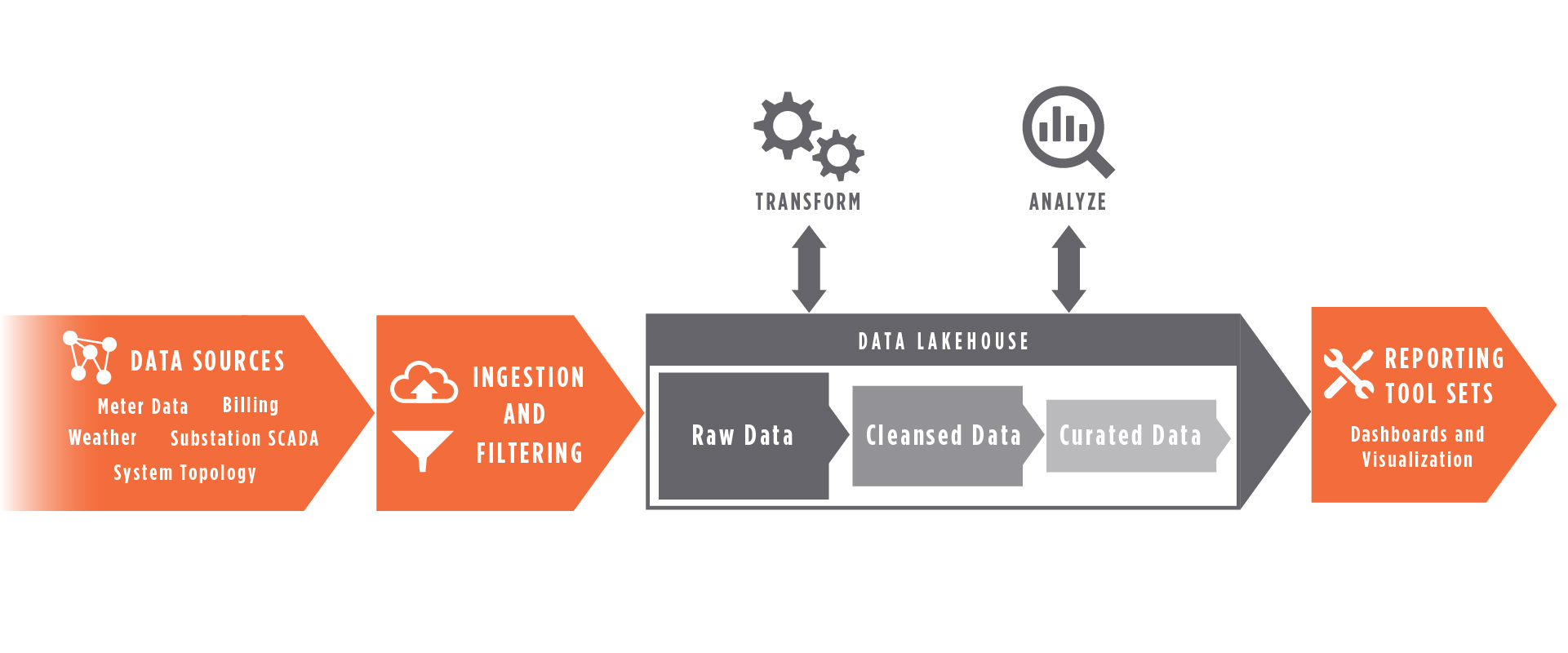 Case Study | Building a Data Platform for Operational Analytics